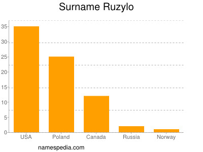 Familiennamen Ruzylo