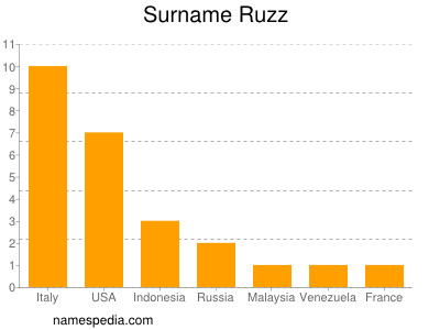 Familiennamen Ruzz