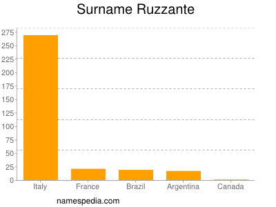 Familiennamen Ruzzante