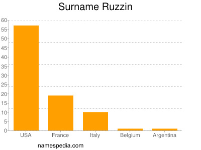 Familiennamen Ruzzin