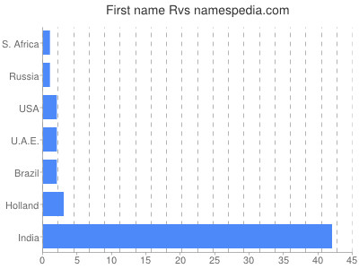 Given name Rvs