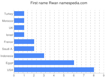 Vornamen Rwan