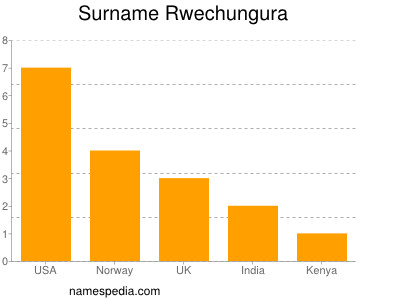 Familiennamen Rwechungura