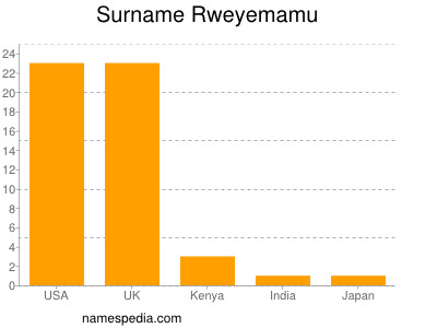 Familiennamen Rweyemamu
