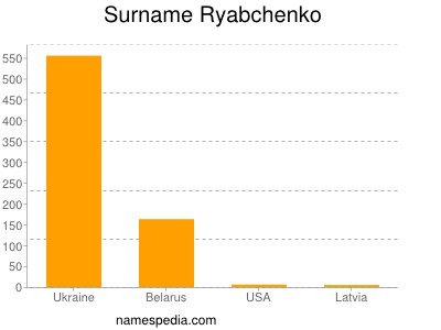 Surname Ryabchenko