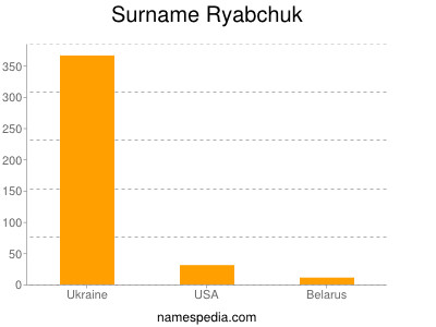 Surname Ryabchuk