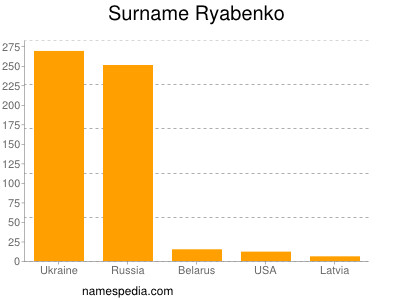 Familiennamen Ryabenko