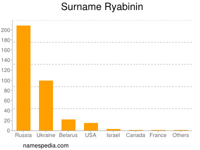 Familiennamen Ryabinin