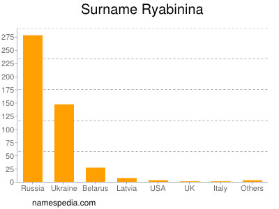 Familiennamen Ryabinina