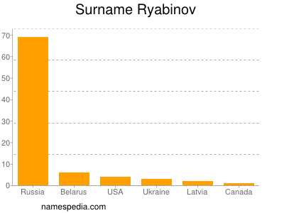 Familiennamen Ryabinov