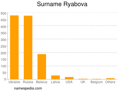 Familiennamen Ryabova