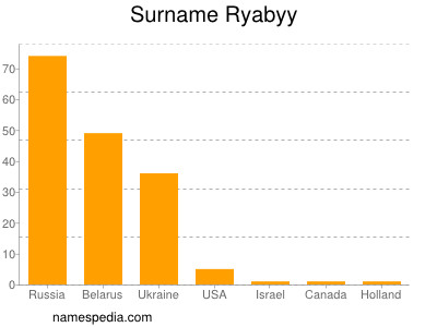 Familiennamen Ryabyy