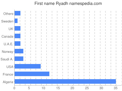 prenom Ryadh