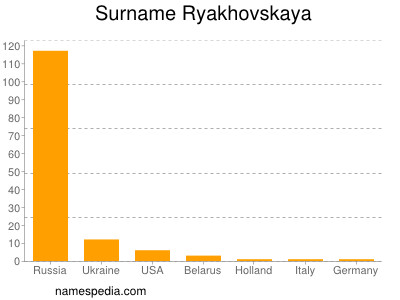 nom Ryakhovskaya