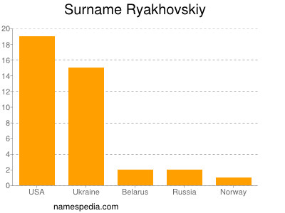 Familiennamen Ryakhovskiy