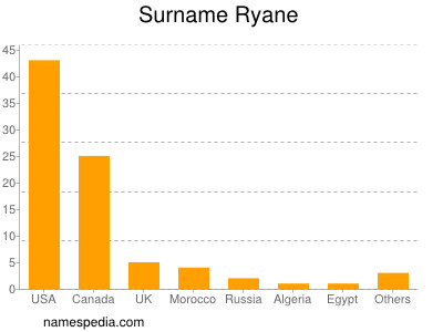 Familiennamen Ryane