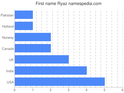 Vornamen Ryaz