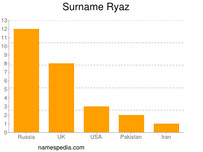 nom Ryaz