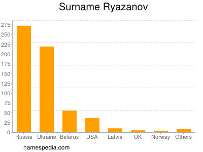 Surname Ryazanov