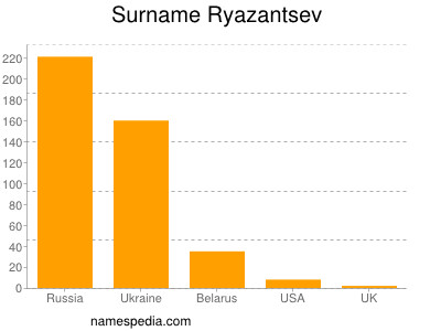 Familiennamen Ryazantsev