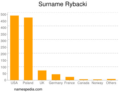 Familiennamen Rybacki