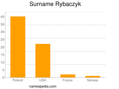 Surname Rybaczyk