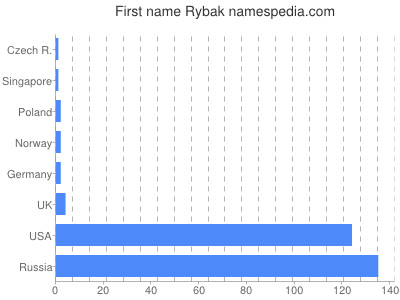 prenom Rybak