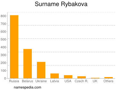Surname Rybakova