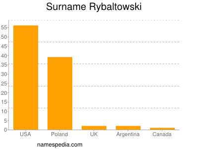 nom Rybaltowski