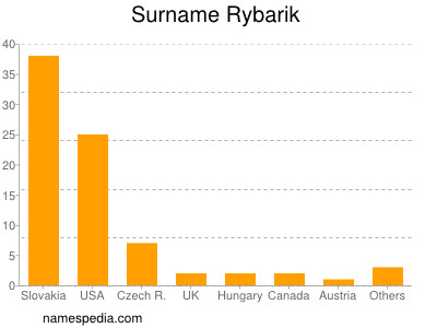 Familiennamen Rybarik