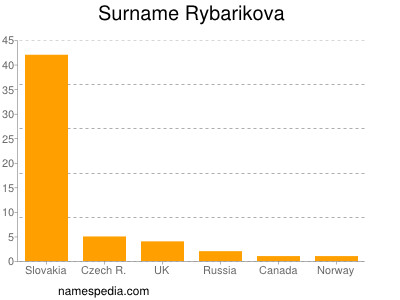 Familiennamen Rybarikova