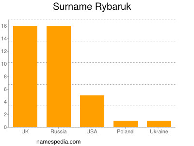 Surname Rybaruk