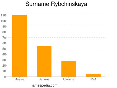 Familiennamen Rybchinskaya