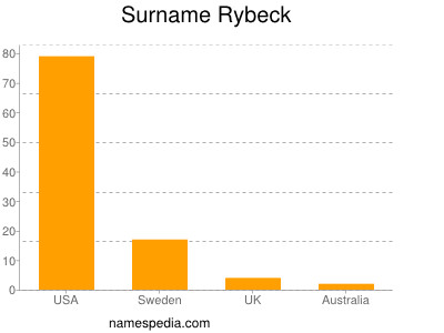 Familiennamen Rybeck
