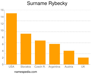 Surname Rybecky