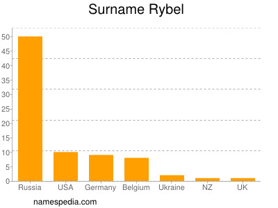 Familiennamen Rybel