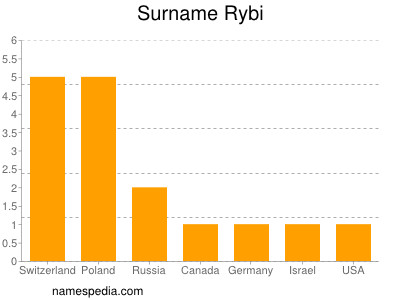 nom Rybi