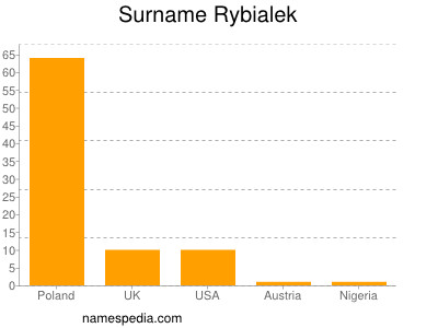 Familiennamen Rybialek