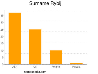Surname Rybij