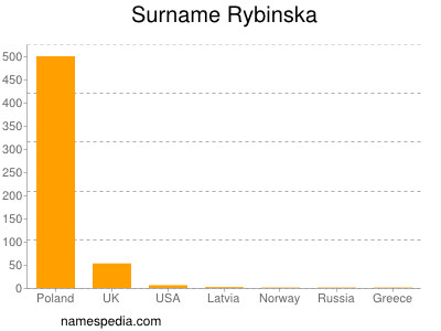 Familiennamen Rybinska