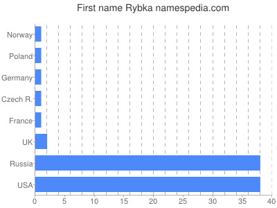 Given name Rybka