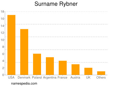 Familiennamen Rybner