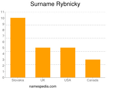 Familiennamen Rybnicky