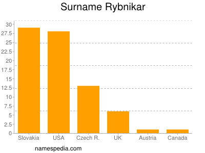 Surname Rybnikar