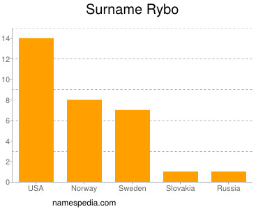 Familiennamen Rybo
