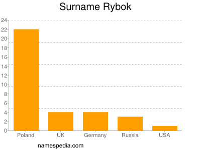 nom Rybok