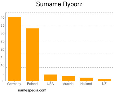 Familiennamen Ryborz