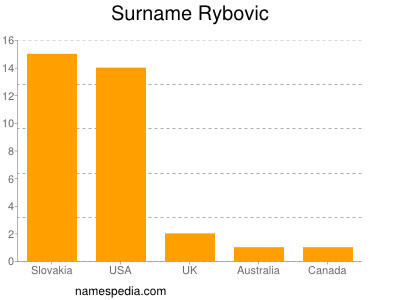 Familiennamen Rybovic
