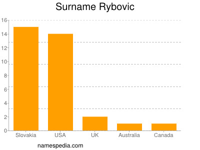 nom Rybovic