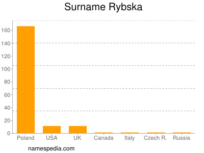 Familiennamen Rybska